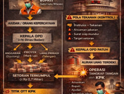 Di Balik OTT Tulungagung: Dugaan Skema “Setoran OPD” dan Jejak Tekanan di Balik Kekuasaan