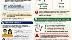 Penjelasan Status Hukum: Masa Jabatan BPD & Kepala Desa Berubah Jadi 8 Tahun Pasca PP 16 Tahun 2026